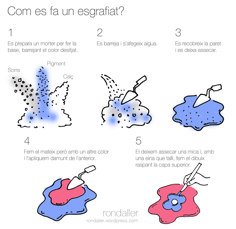 Il·lustració del procés de realització d'un esgrafiat.